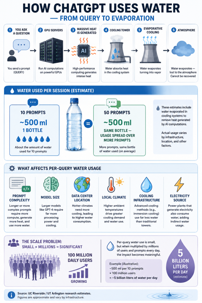 this image shows the wole process of how ChatGPT uses water