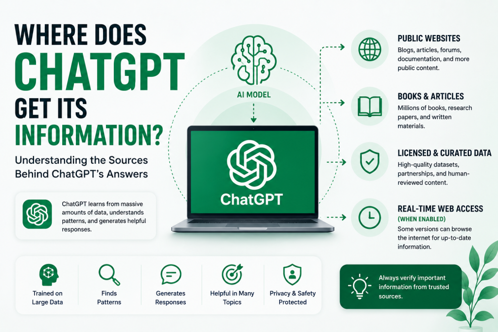 Green-themed featured infographic explaining where ChatGPT gets its information, showing an AI model connected to public websites, books, licensed datasets, and real-time web access sources in a clean modern design.
