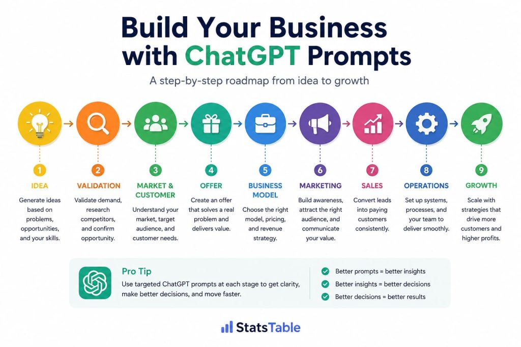 ChatGPT business prompts framework illustrating the process of building a business from idea validation and market research to marketing, sales, operations, and growth