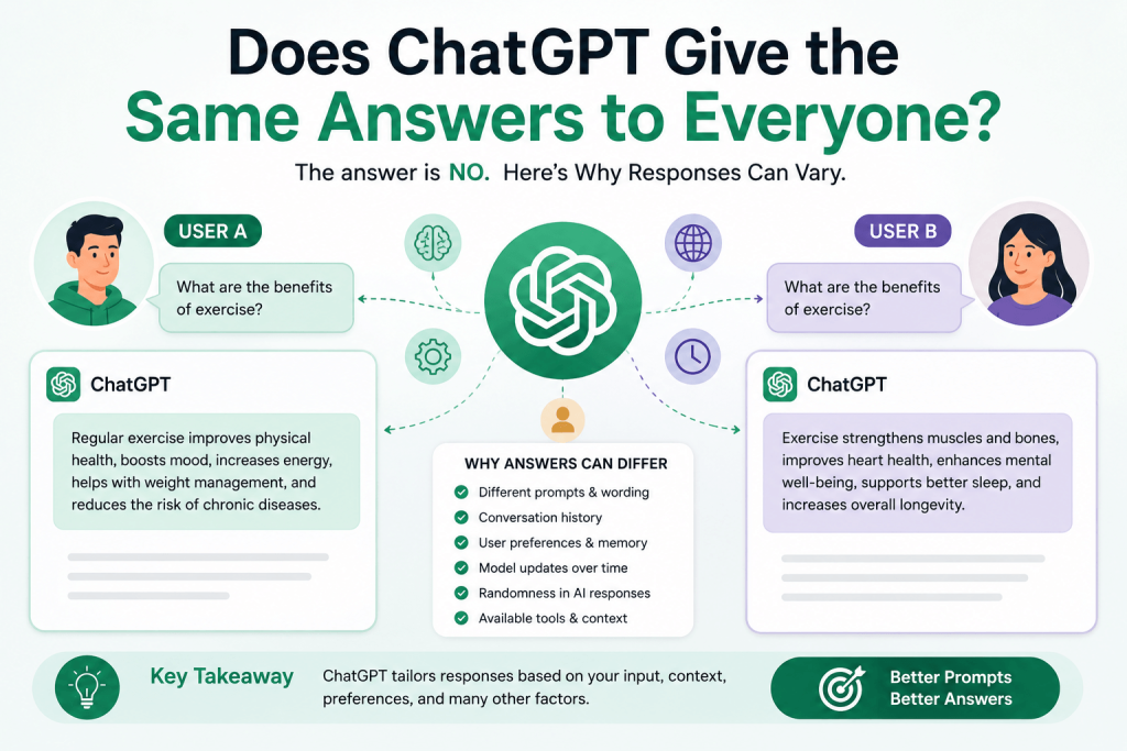 Infographic explaining if ChatGPT gives the same answers to everyone, comparing different AI responses for User A and User B to show how personalization, history, and prompts affect ChatGPT results.
