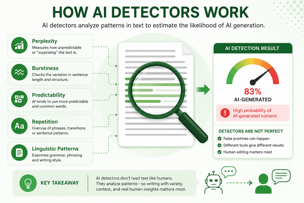 How AI detectors work infographic showing perplexity, burstiness, predictability, repetition, and linguistic patterns used to analyze AI-generated content