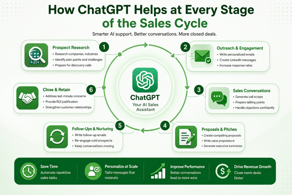 Infographic showing how ChatGPT improves sales performance at every stage of the sales cycle, including prospect research, outreach, sales conversations, proposal creation, follow-ups, and customer retention.