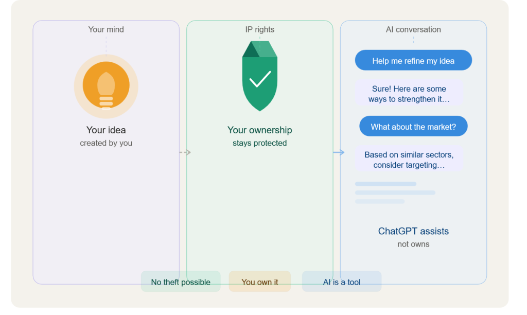 Illustration showing three panels: a glowing lightbulb representing a user's idea, a green shield with a checkmark representing protected intellectual property ownership, and a chat interface showing an AI conversation — with the labels 'No theft possible,' 'You own it,' and 'AI is a tool.