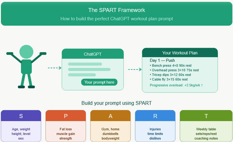 Infographic showing the SPART framework for building ChatGPT workout plan prompts — five color-coded cards: Stats & Profile, Purpose, Assets, Restrictions, and Template — with a visual flow from a person lifting weights to a ChatGPT chat window to a finished workout plan.