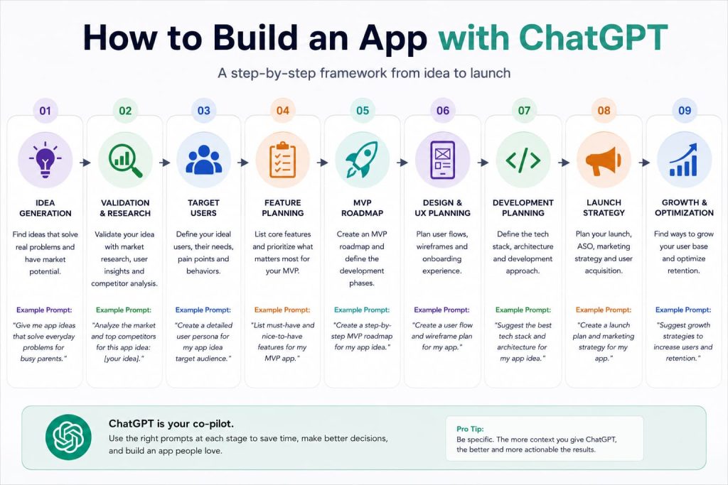 How to build an app with ChatGPT infographic showing the complete app development process from idea generation and market validation to MVP planning, UX design, launch, and app growth.
