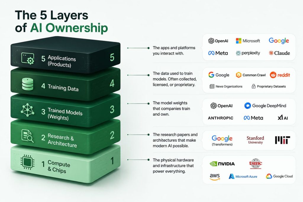 The five layers of AI ownership explained with compute and chips, research architecture, trained AI models, training data, and AI applications
