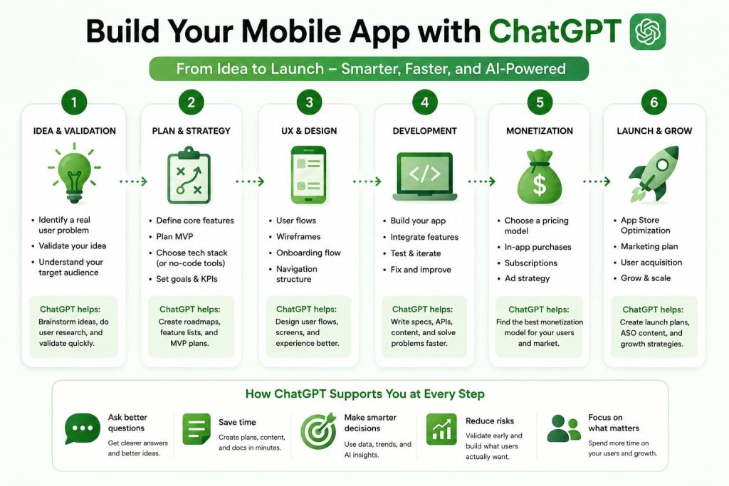 Mobile app development workflow using ChatGPT, illustrating idea validation, MVP planning, UX design, app development, monetization strategies, and mobile app launch process.