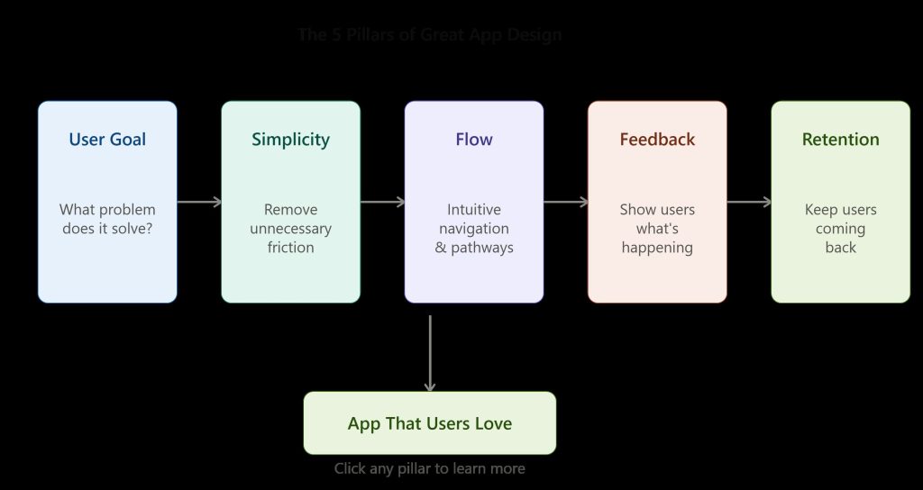 Diagram titled "The 5 Pillars of Great App Design" showing five colored blocks in sequence - User Goal (blue), Simplicity (teal), Flow (purple), Feedback (coral), and Retention (green) - connected by arrows pointing right toward a final green block labeled "App That Users Love"