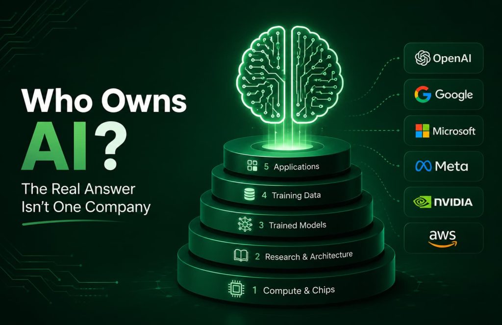 Who Owns AI infographic showing AI ownership layers including compute, research, trained models, training data, and applications with major AI companies