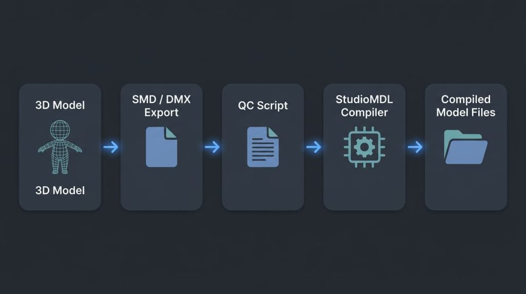 A horizontal five-stage flowchart illustrating the source engine model compilation process, from 3D Model to Compiled Model Files, connected by glowing blue arrows on a dark background.